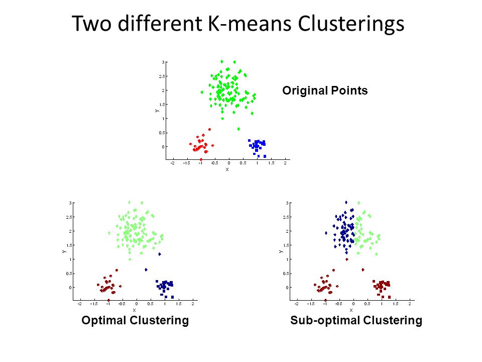 Two different K-means Clusterings