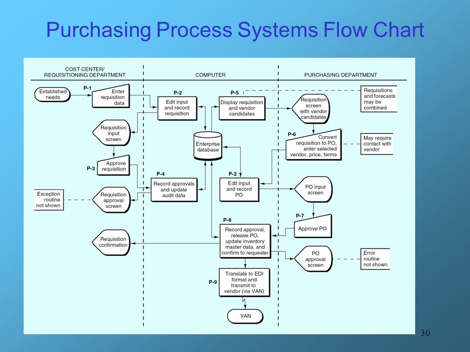 Purchasing Process Flow Chart