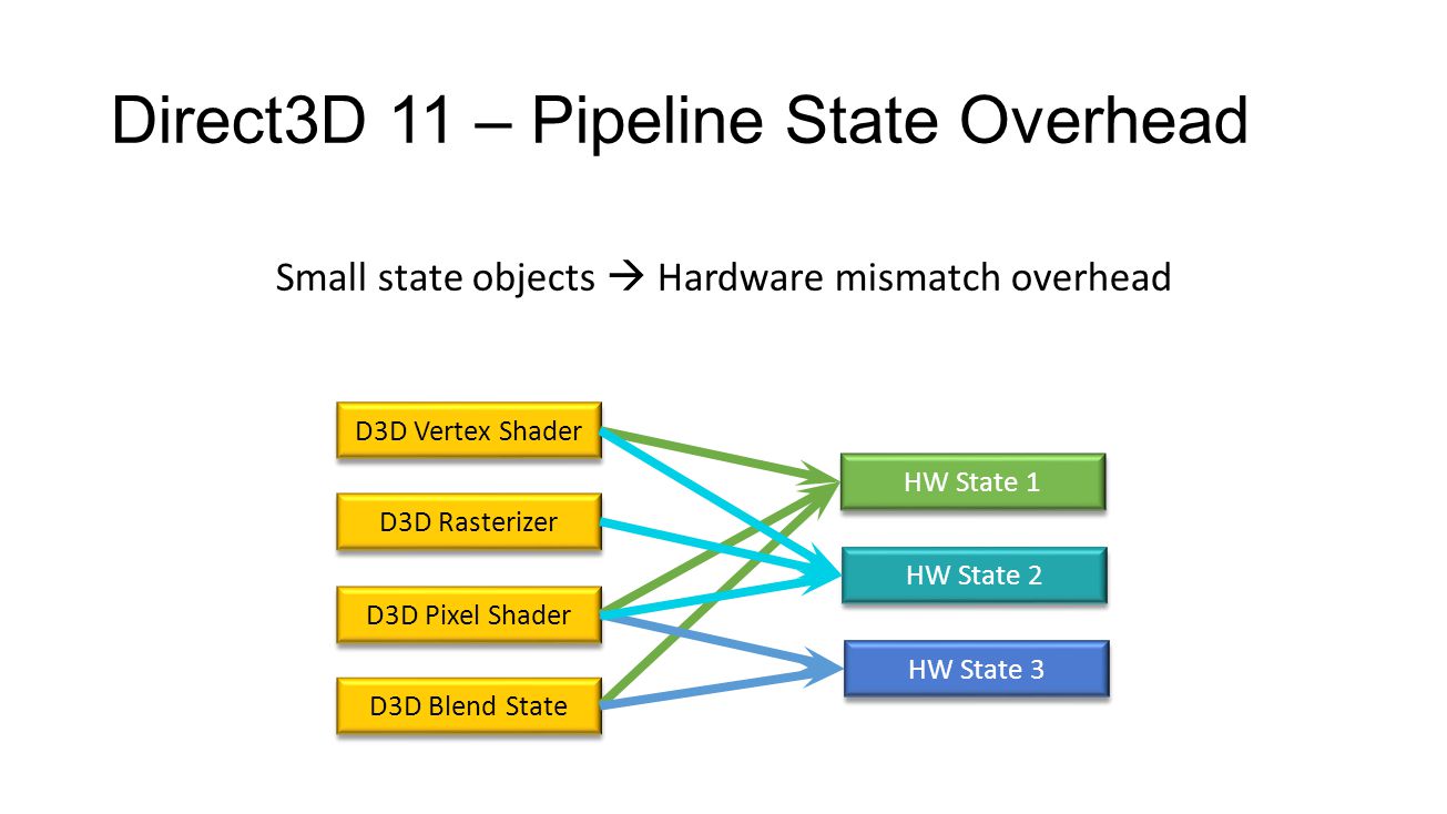 Direct3d support. DIRECTX 3. 3d директ. Что такое Пайплайн в 3d. DIRECTX 11 Pipeline.