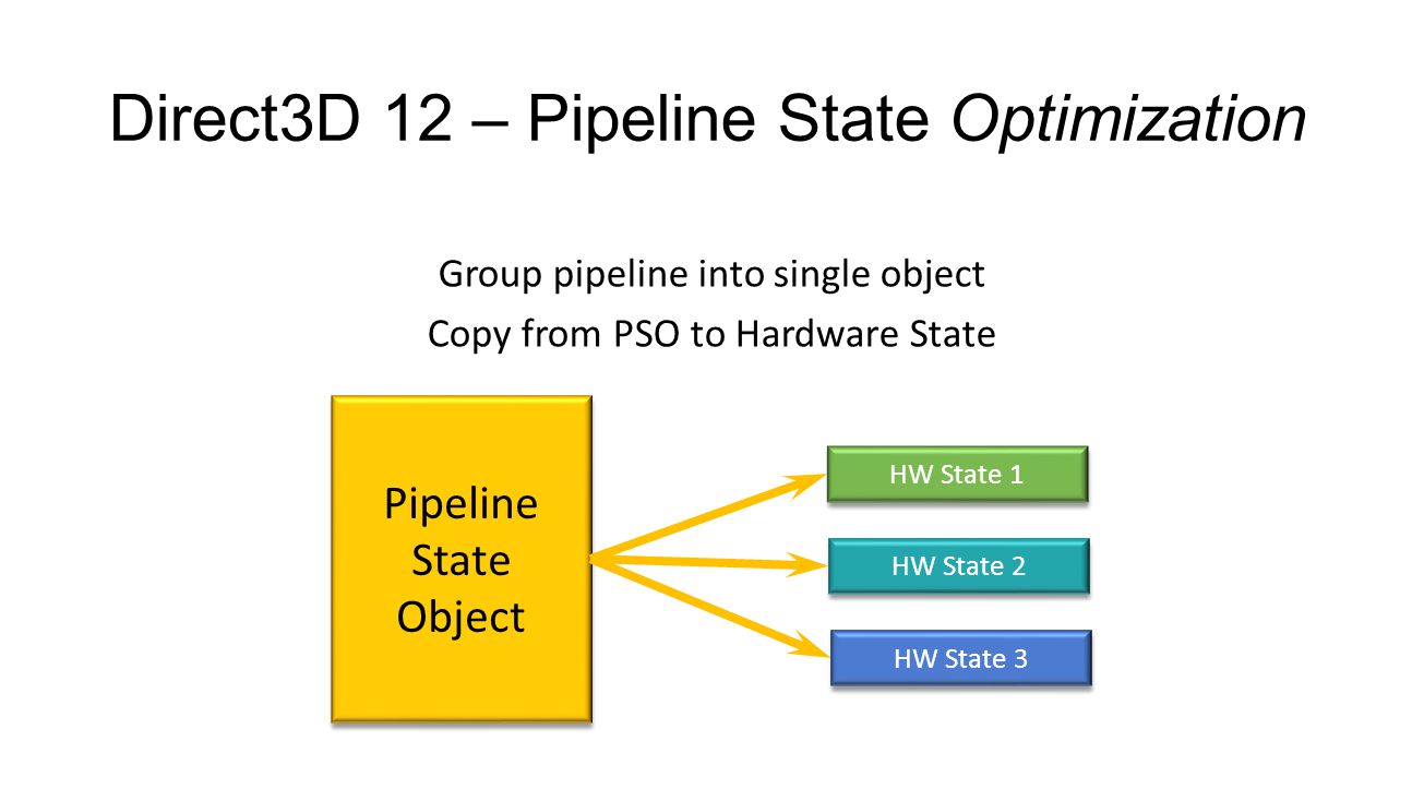 D3d 12 0. DIRECTX 11 Pipeline. API direct3d. DIRECTX 11 vs 12 Pipeline. Pipeline State object.