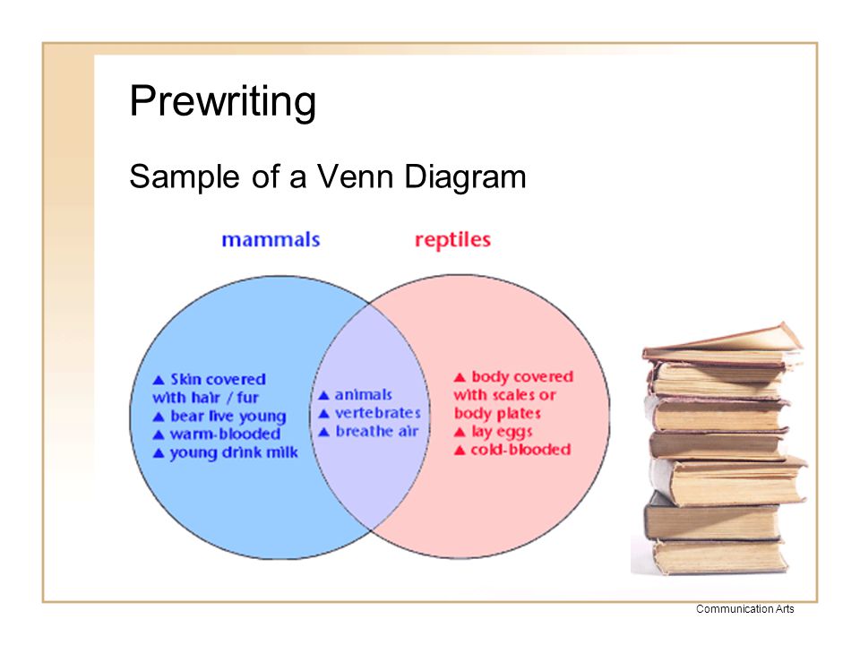 Prewriting Sample of a Venn Diagram Communication Arts