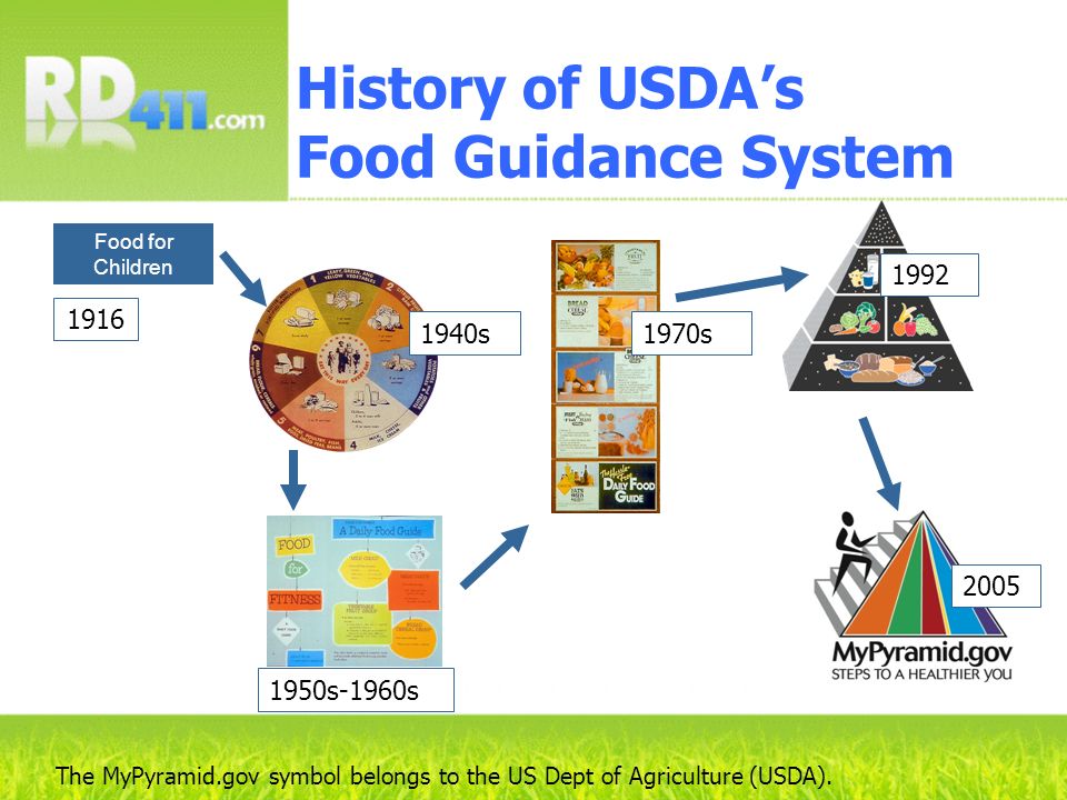 History of USDA’s Food Guidance System