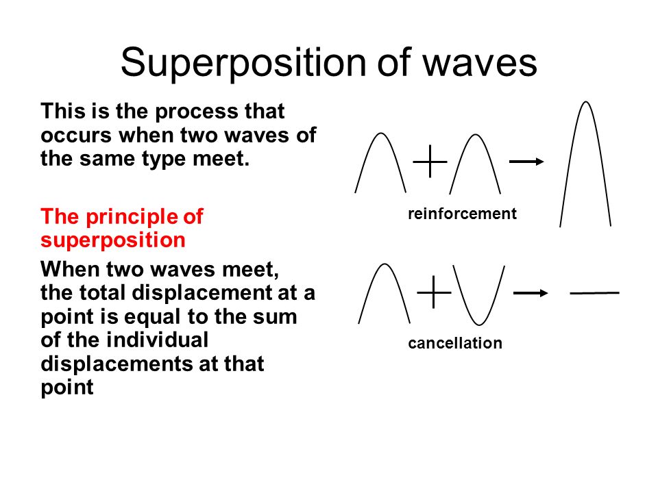 The principle of superposition. cancellation. 