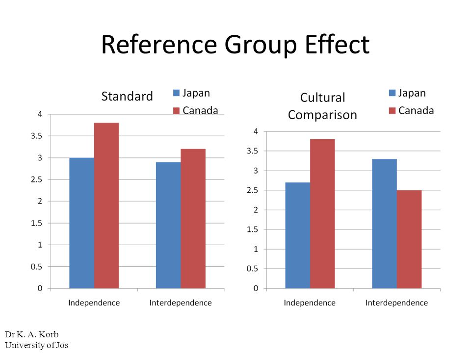 Reference Group Effect
