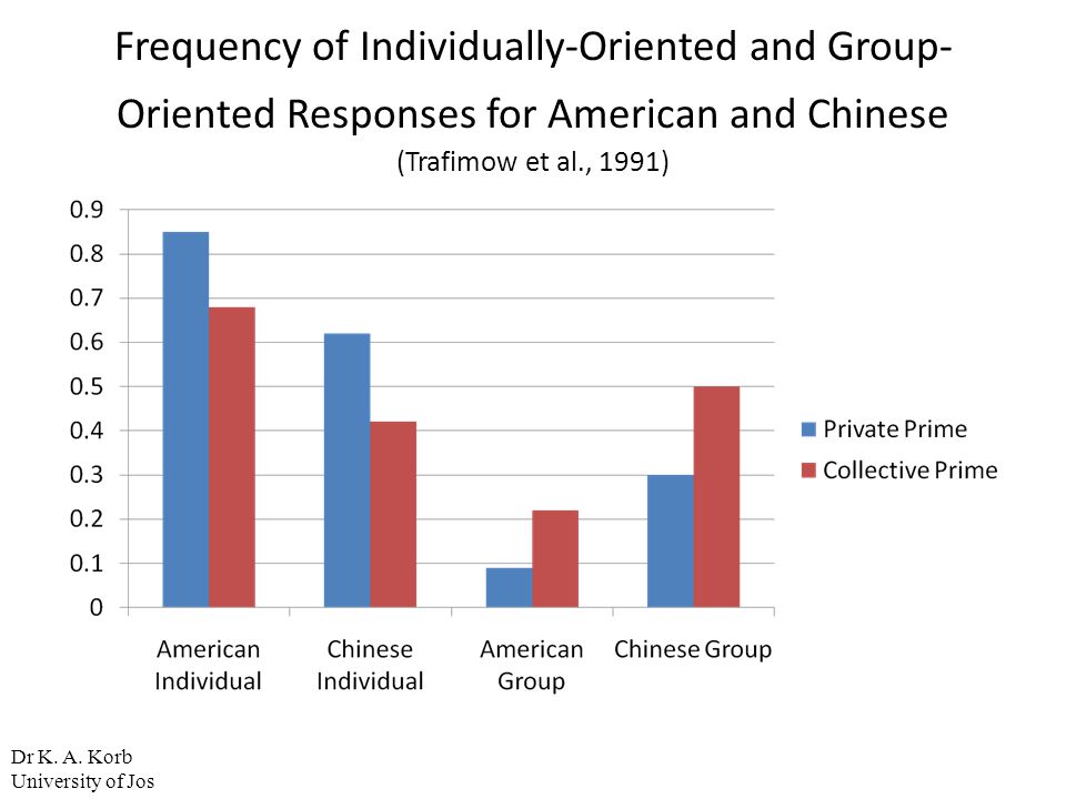 Frequency of Individually-Oriented and Group-Oriented Responses for American and Chinese (Trafimow et al., 1991)