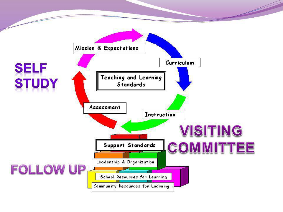 SELF STUDY VISITING COMMITTEE FOLLOW UP
