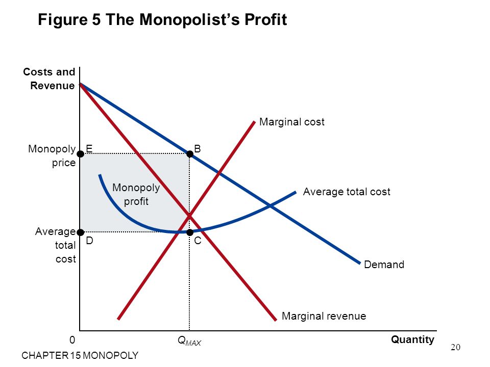 Monopoly Market