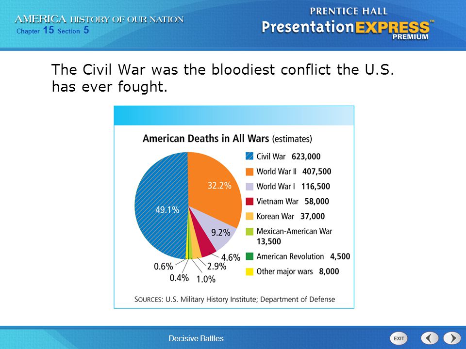 The Civil War was the bloodiest conflict the U.S. has ever fought.