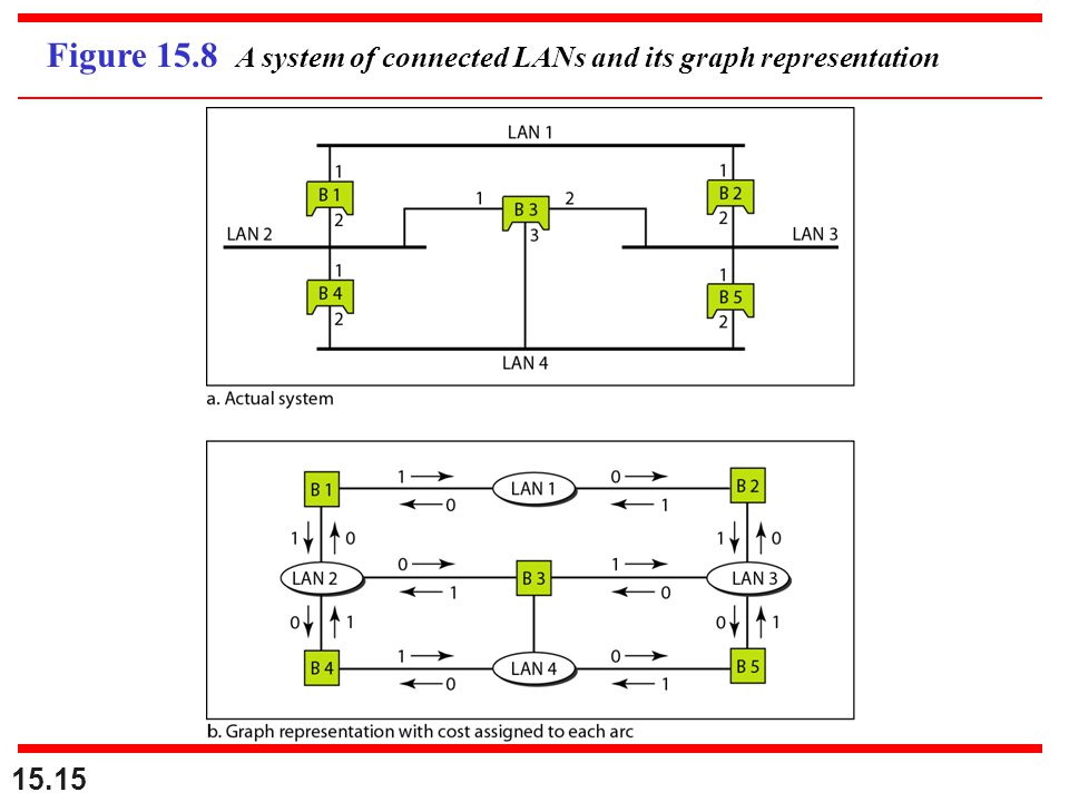 Figure 15.8 A system of connected LANs and its graph representation