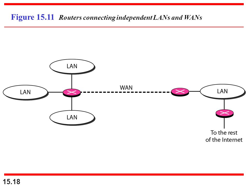 Figure Routers connecting independent LANs and WANs