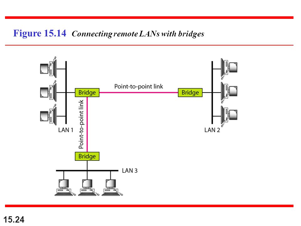 Figure Connecting remote LANs with bridges