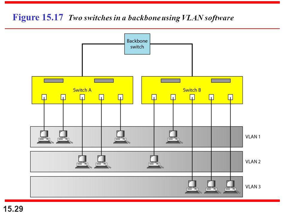 Figure Two switches in a backbone using VLAN software