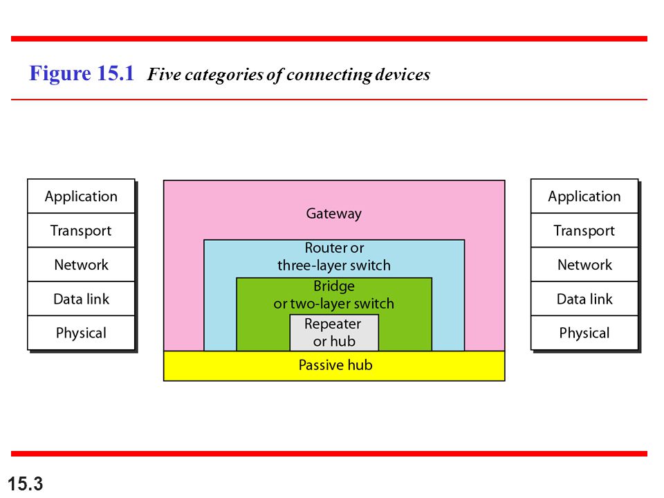 Figure 15.1 Five categories of connecting devices