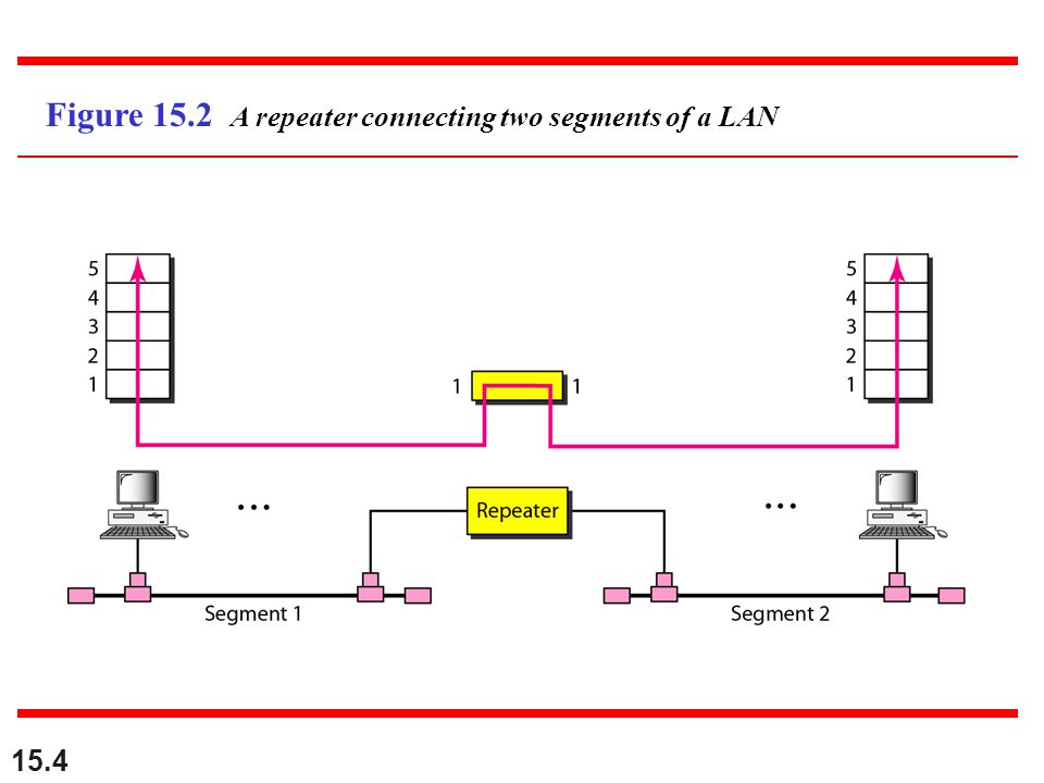 Figure 15.2 A repeater connecting two segments of a LAN