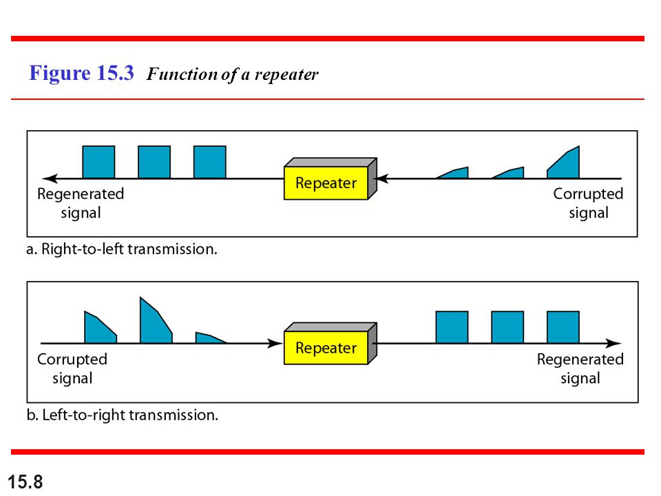 Figure 15.3 Function of a repeater