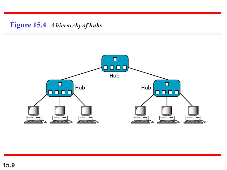 Figure 15.4 A hierarchy of hubs
