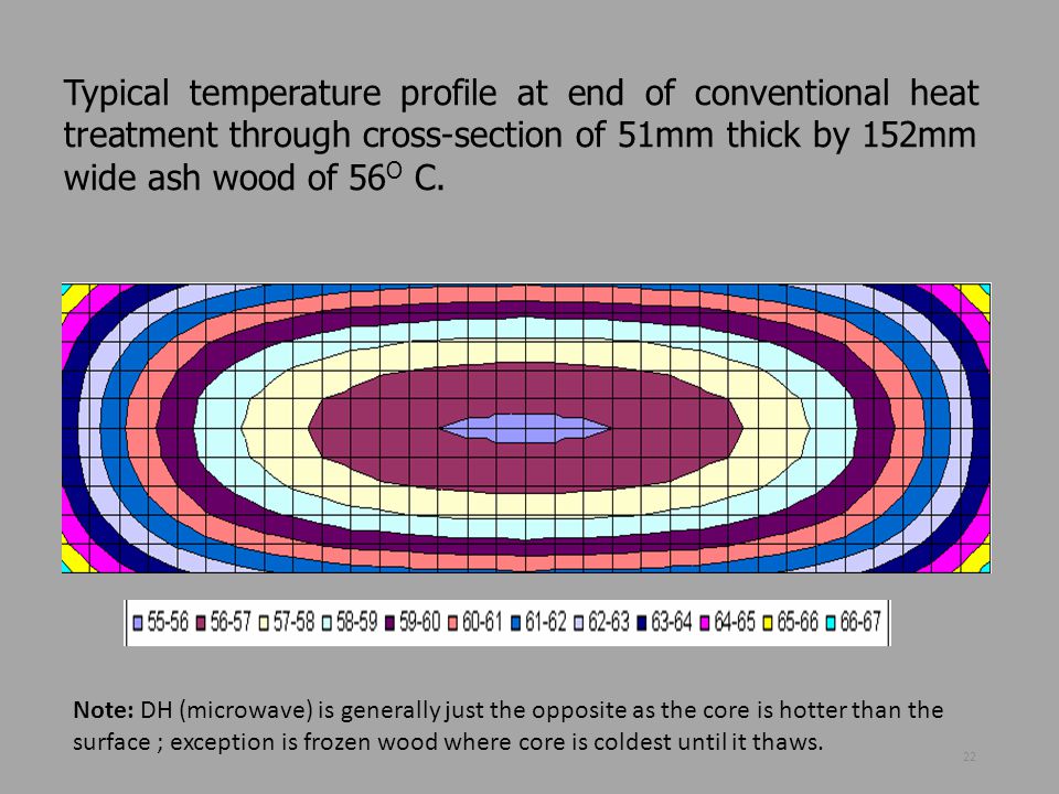 Typical temperature profile at end of conventional heat treatment through cross-section of 51mm thick by 152mm wide ash wood of 56O C.