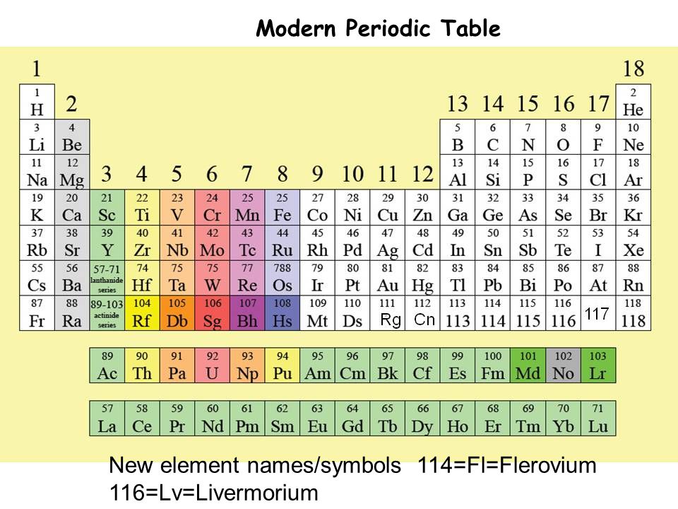 New period. New Periodic Table. New Periodic Table of elements. Modern Periodic. Arabic Periodic Table.