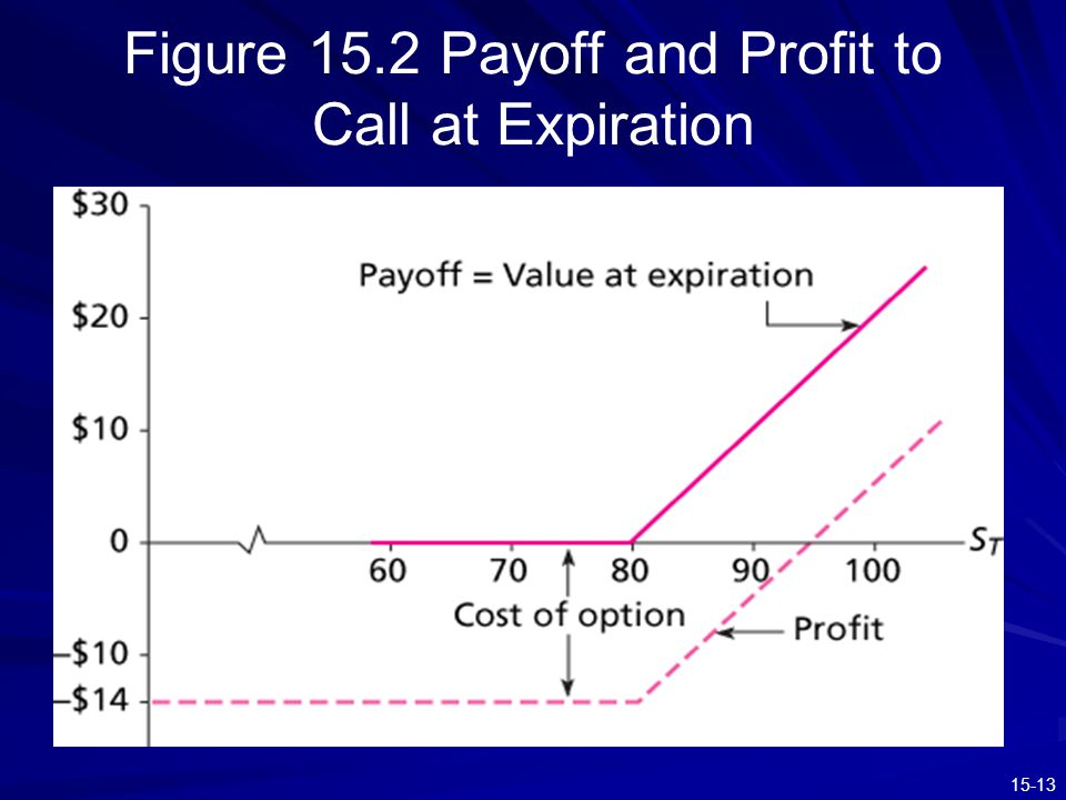 Figure 15.2 Payoff and Profit to Call at Expiration