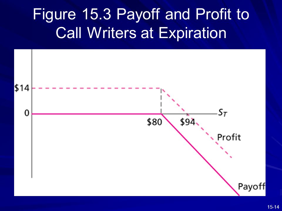 Figure 15.3 Payoff and Profit to Call Writers at Expiration