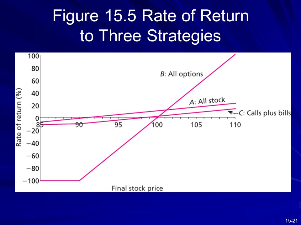 Figure 15.5 Rate of Return to Three Strategies