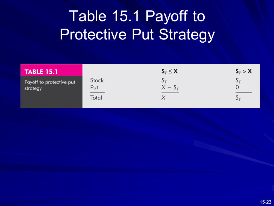 Table 15.1 Payoff to Protective Put Strategy