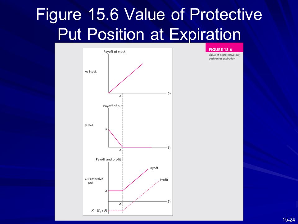 Figure 15.6 Value of Protective Put Position at Expiration