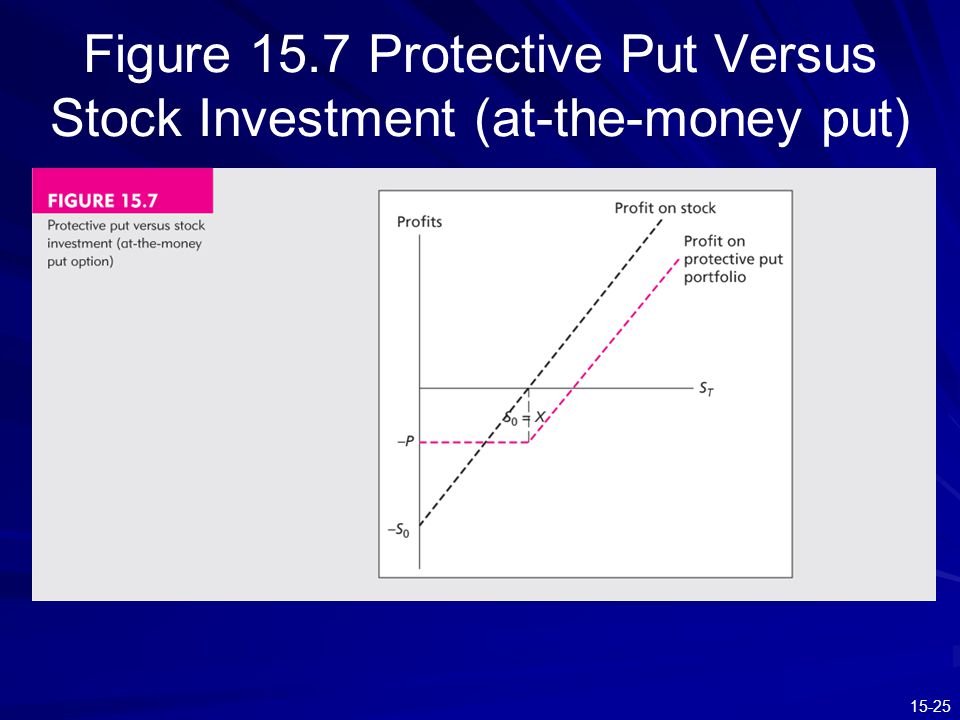 Figure 15.7 Protective Put Versus Stock Investment (at-the-money put)