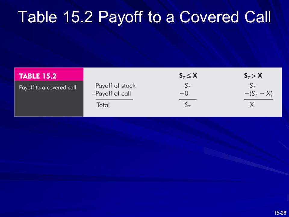 Table 15.2 Payoff to a Covered Call