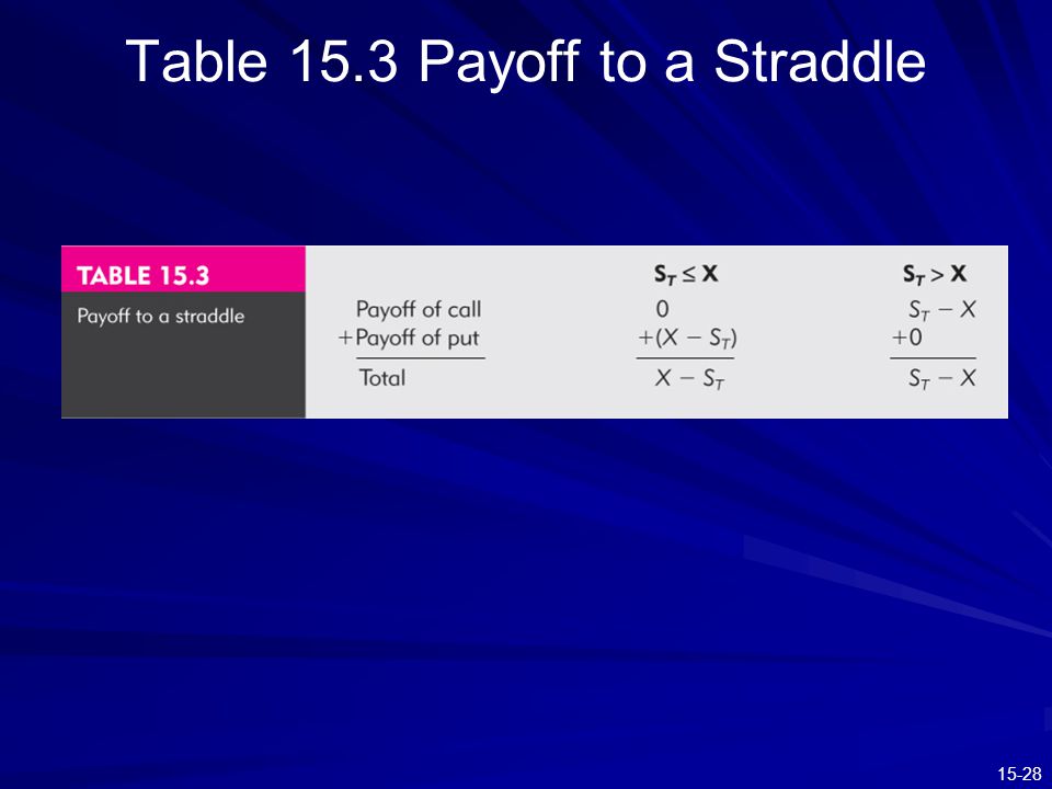 Table 15.3 Payoff to a Straddle