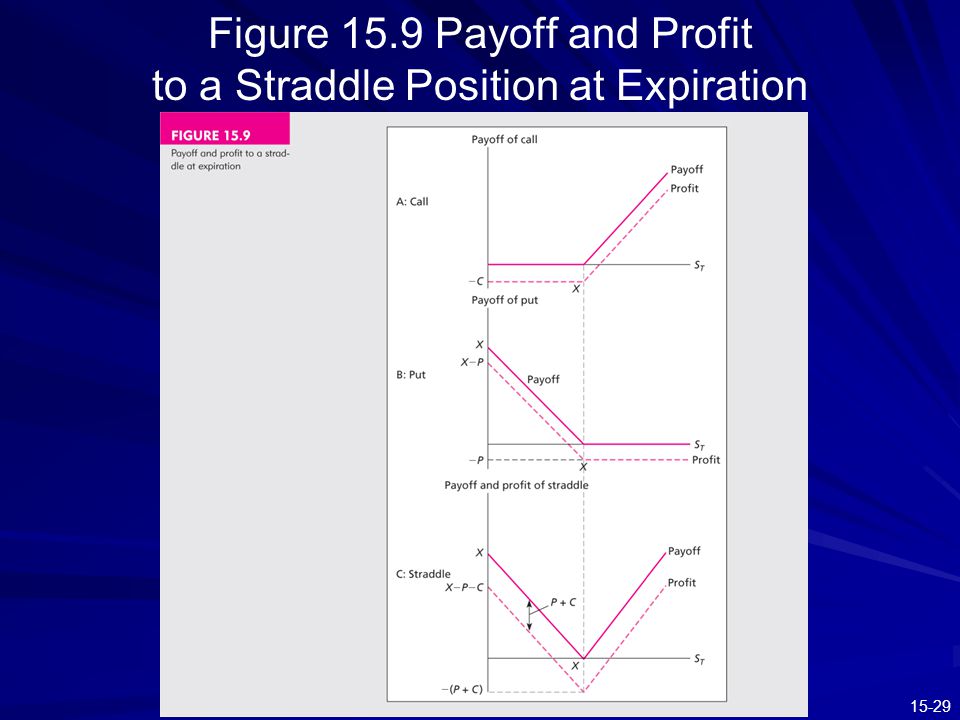 Figure 15.9 Payoff and Profit to a Straddle Position at Expiration