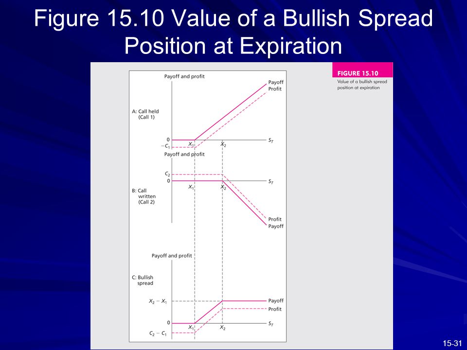 Figure Value of a Bullish Spread Position at Expiration