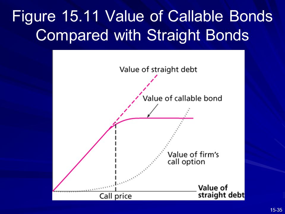 Figure Value of Callable Bonds Compared with Straight Bonds