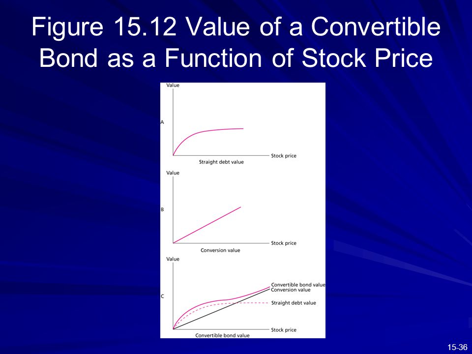 Figure Value of a Convertible Bond as a Function of Stock Price