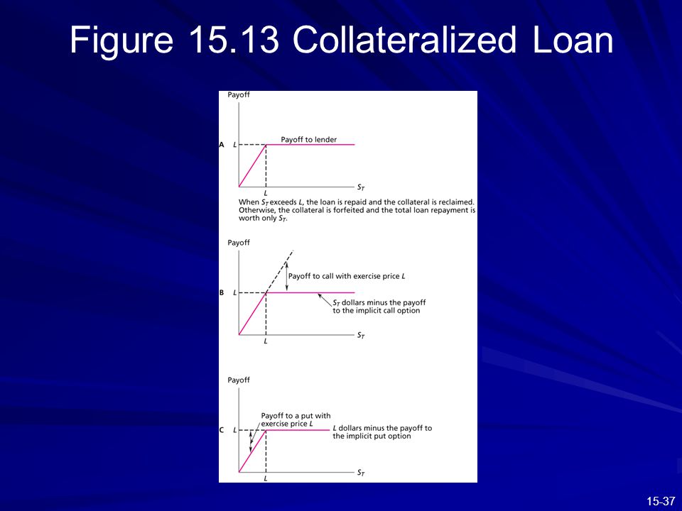 Figure Collateralized Loan