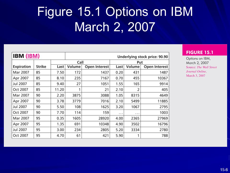 Figure 15.1 Options on IBM March 2, 2007