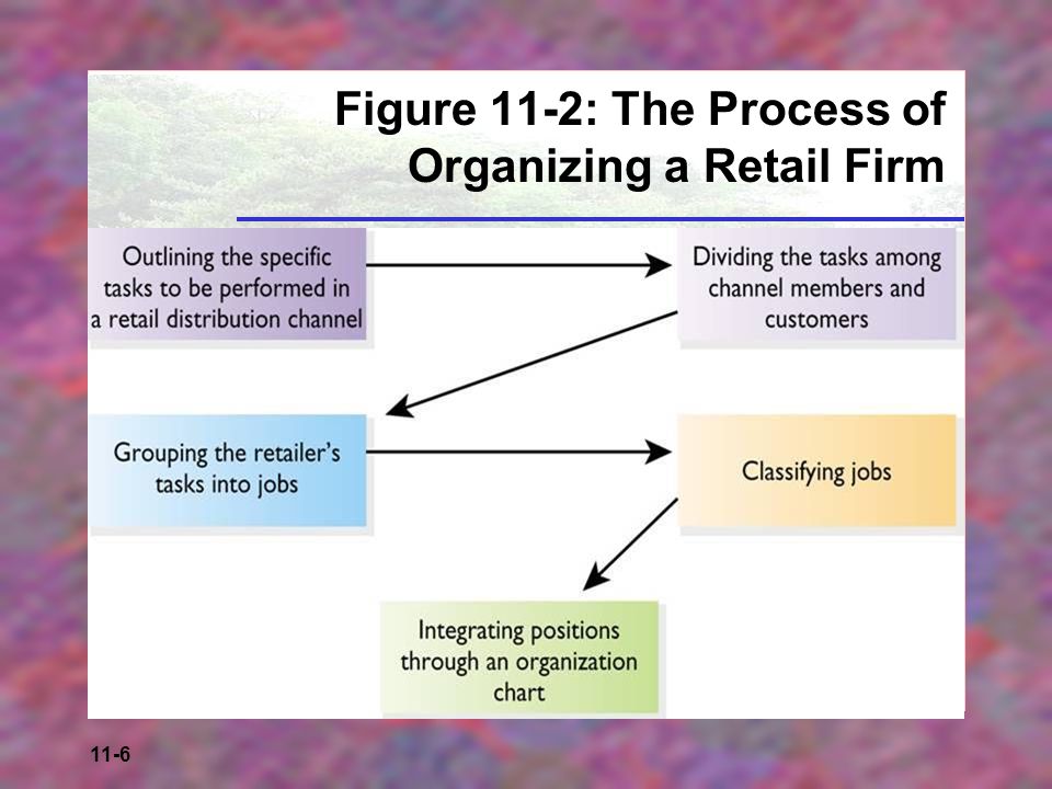 Figure 11-2: The Process of Organizing a Retail Firm