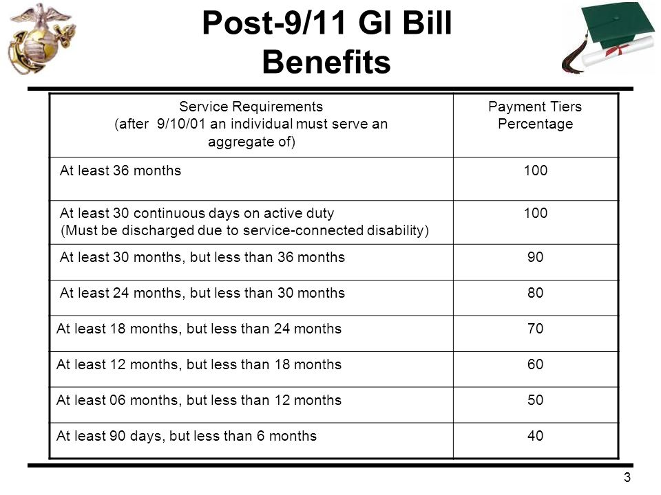 Gi Bill Pay Chart