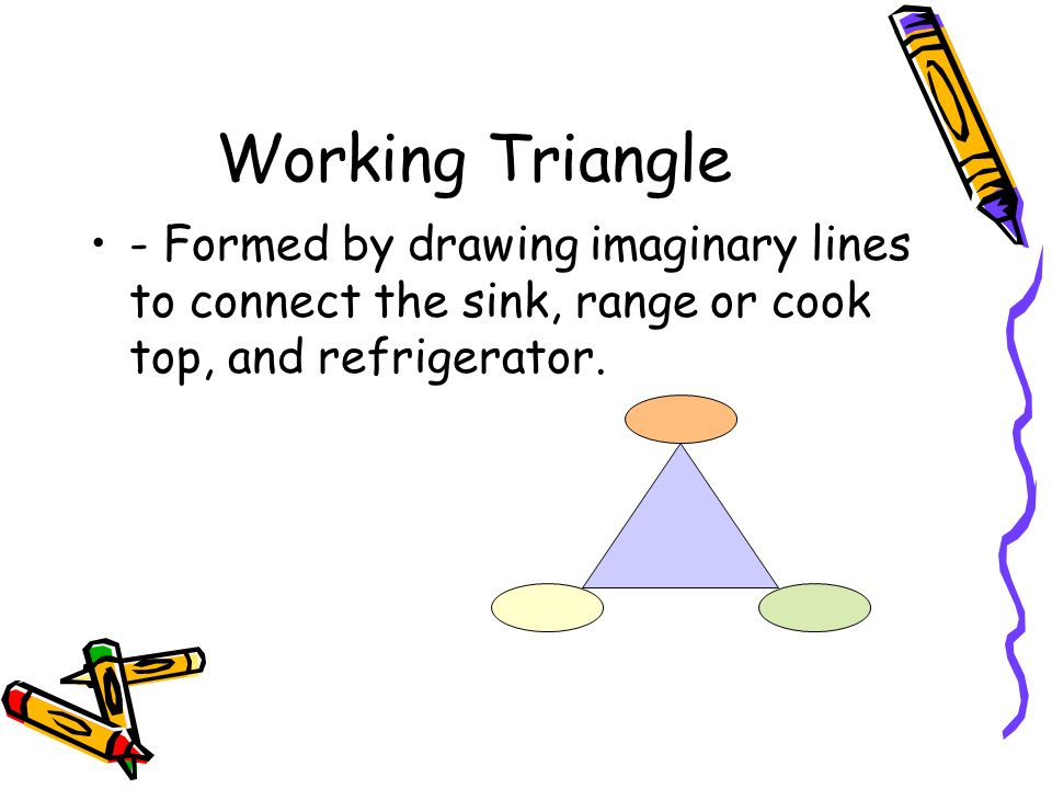 Working Triangle - Formed by drawing imaginary lines to connect the sink, range or cook top, and refrigerator.