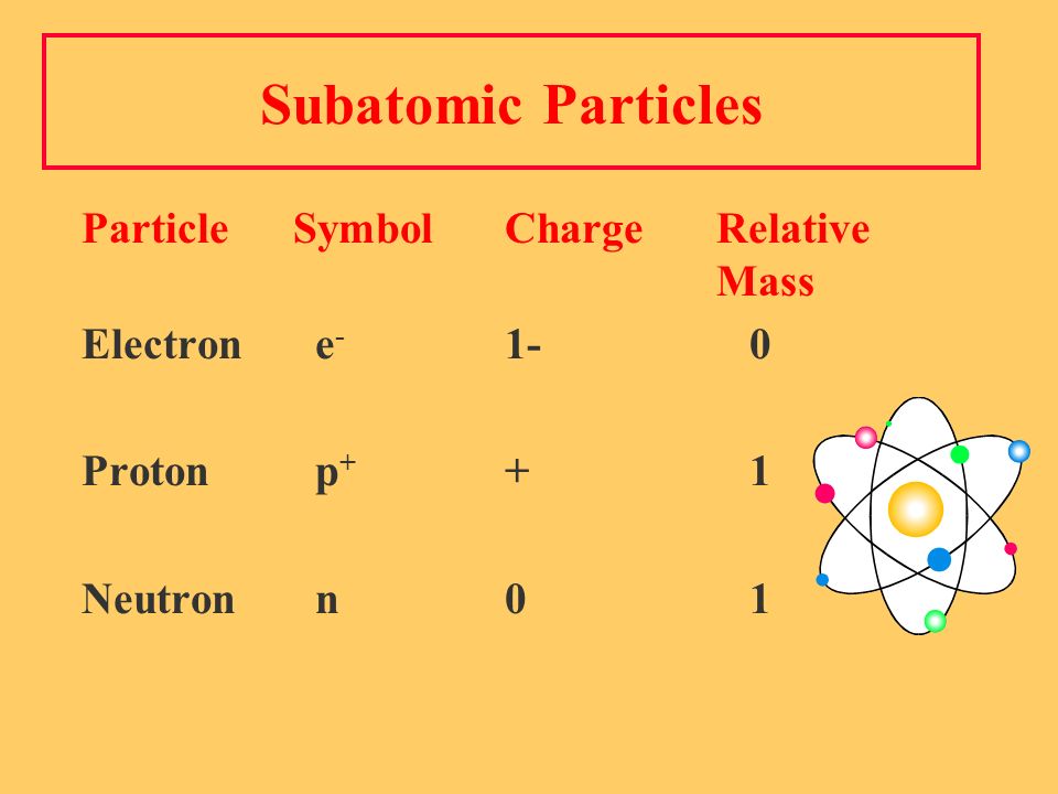Частица p 3. Subatomic. Subatomic Particles. Electron Proton Neutron Particles. Mass of Electron.