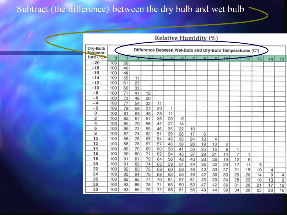 Dpt Relative Humidity Charts Ppt Video Online Download