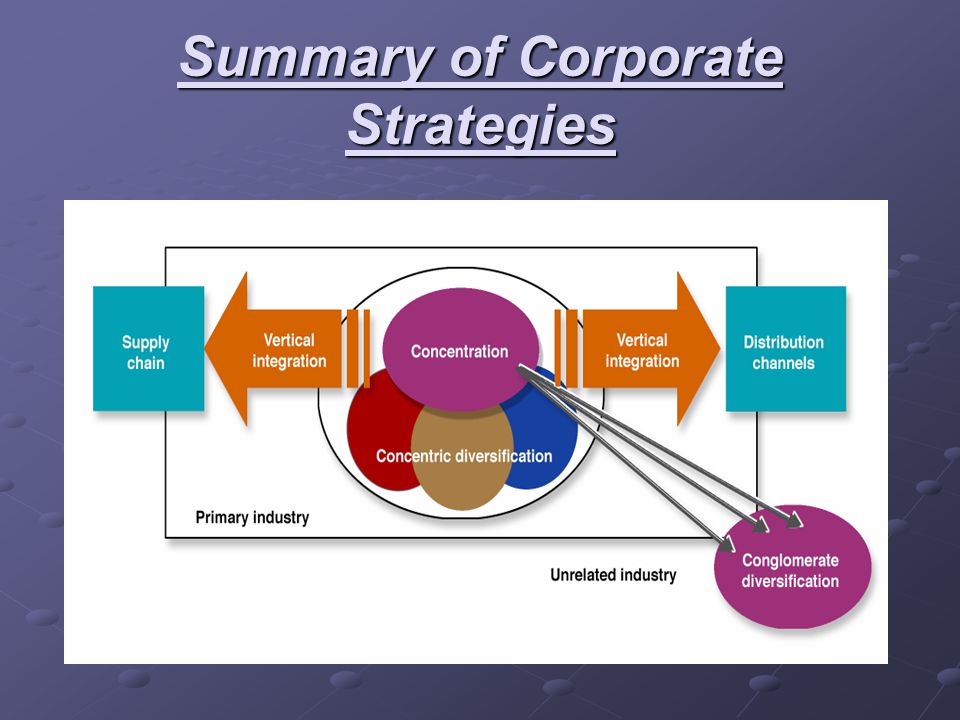 Summary of Corporate Strategies