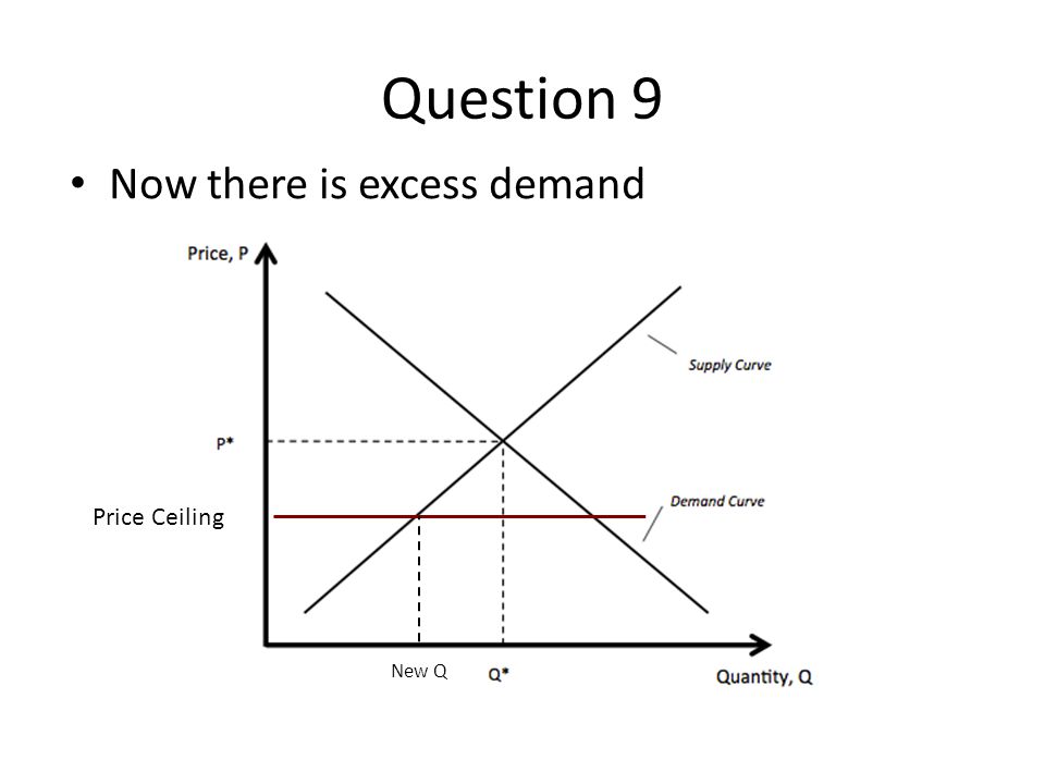 Question 9 Now there is excess demand Price Ceiling New Q