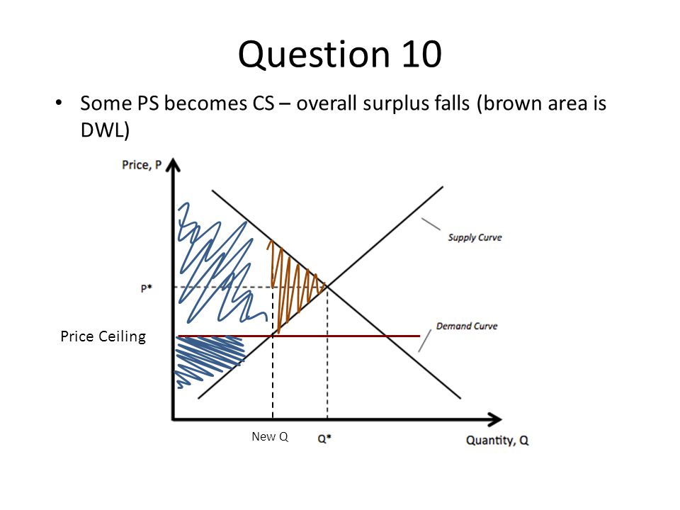 Question 10 Some PS becomes CS – overall surplus falls (brown area is DWL) Price Ceiling New Q
