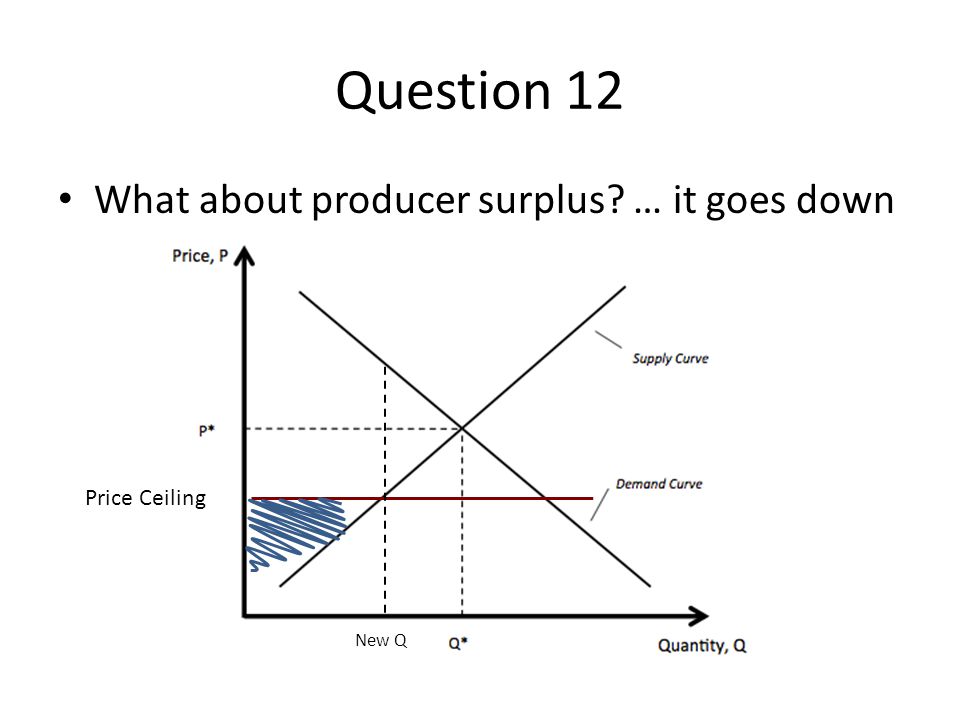 Question 12 What about producer surplus … it goes down Price Ceiling