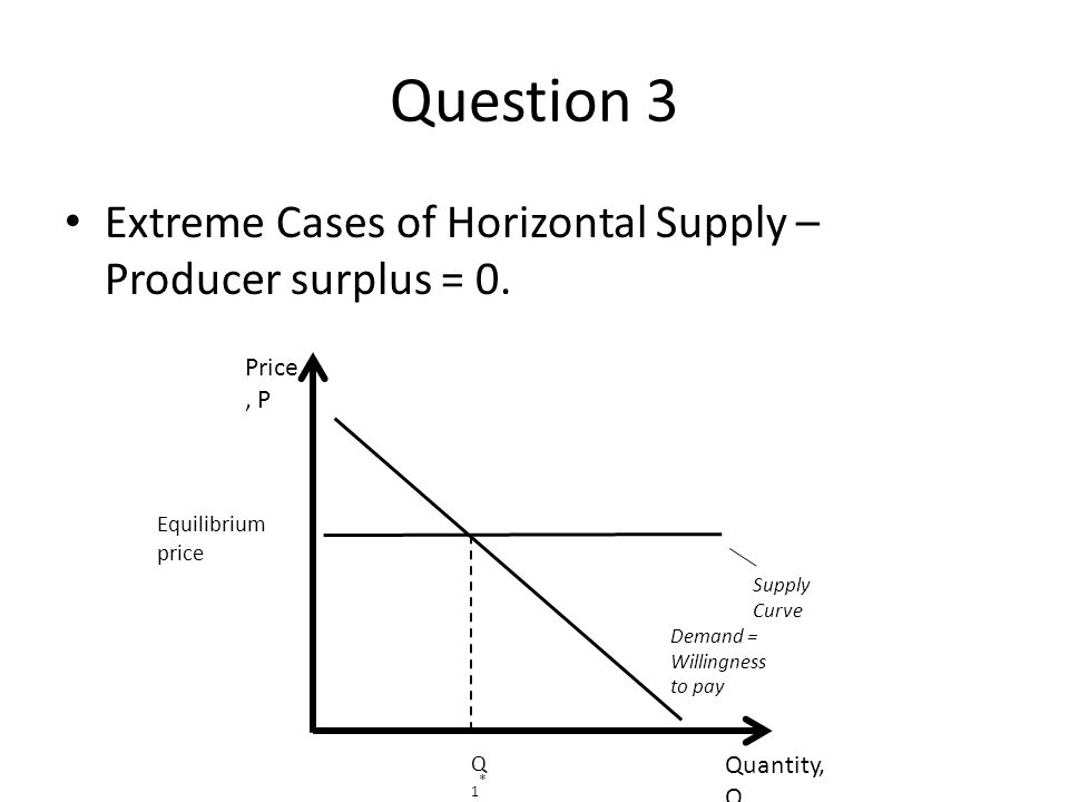Question 3 Extreme Cases of Horizontal Supply – Producer surplus = 0.