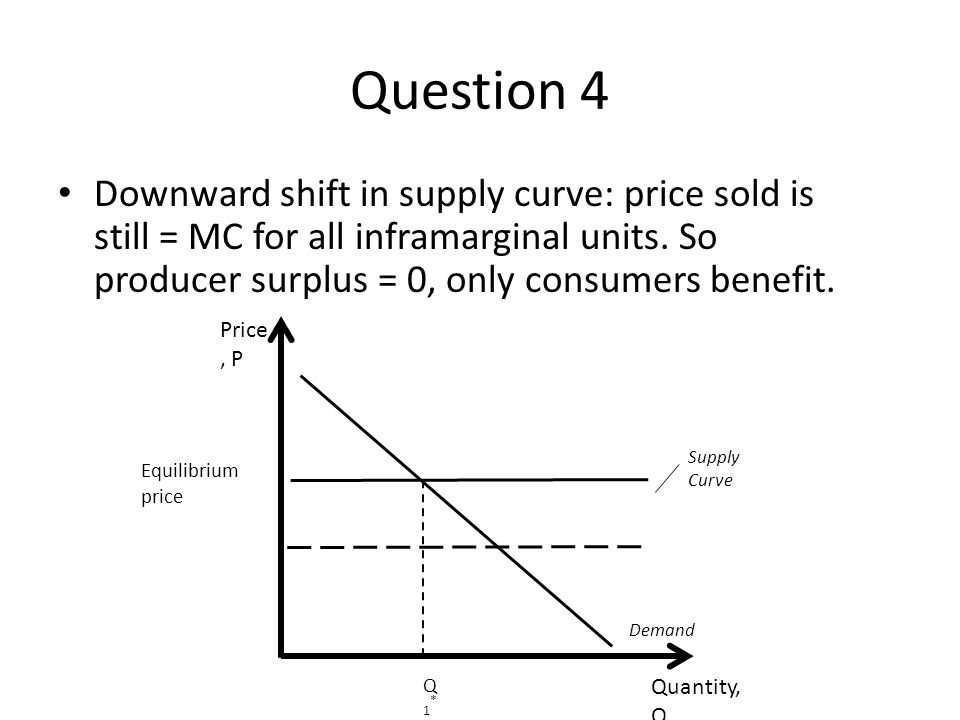 Question 4 Downward shift in supply curve: price sold is still = MC for all inframarginal units. So producer surplus = 0, only consumers benefit.