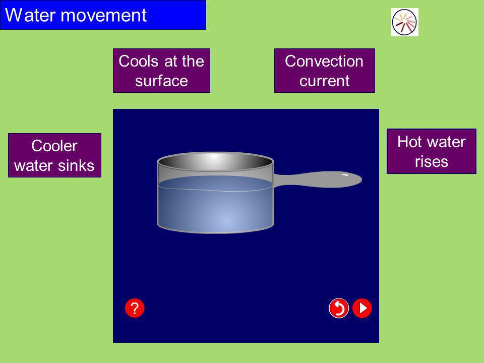 Water movement Cools at the surface Convection current Hot water rises