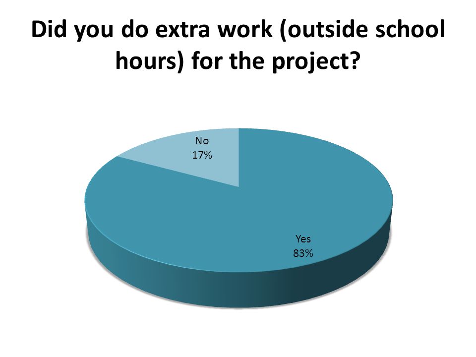 Did you do extra work (outside school hours) for the project