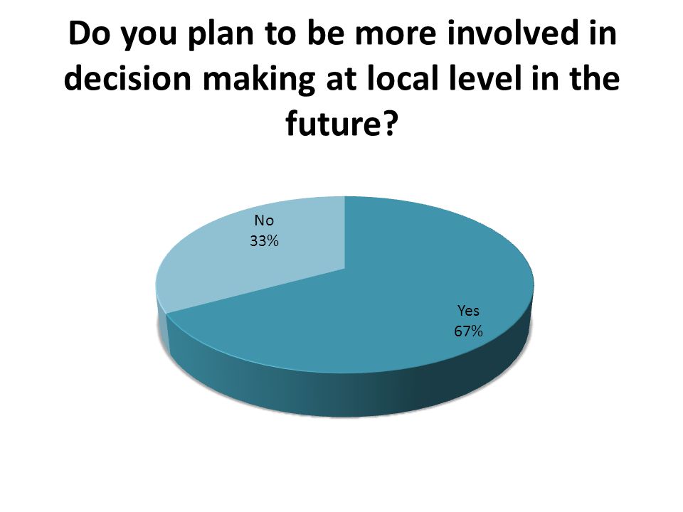 Do you plan to be more involved in decision making at local level in the future